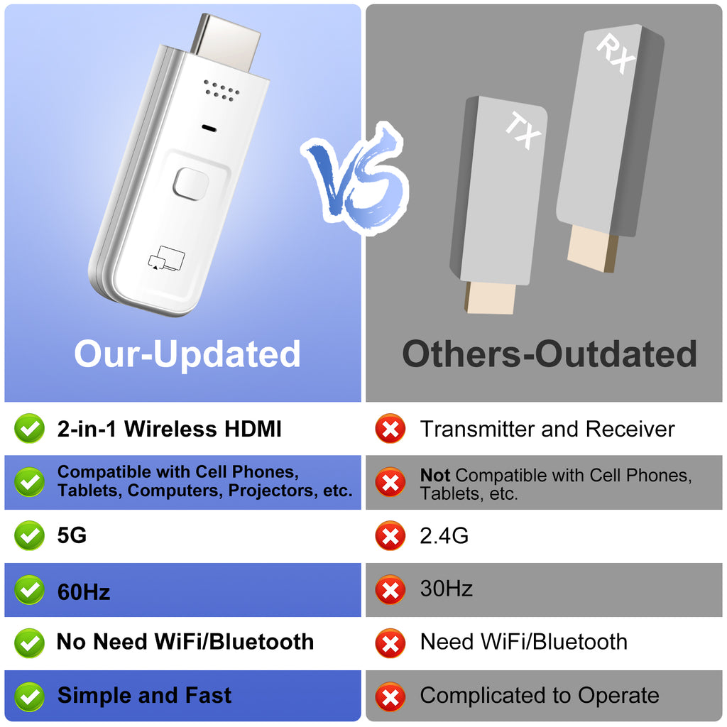 Wireless HDMI Transmitter and Receiver 2-in-1, Plug & Play Portable, 4K Decode 1080P Output, Video Streaming from Laptop, PC, Tablet , Smartphone to TV Projector Monitor